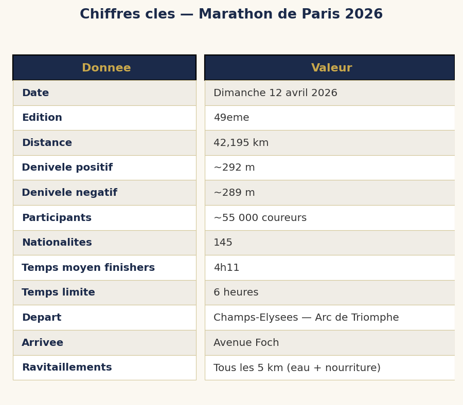 Chiffres clés Marathon de Paris 2026