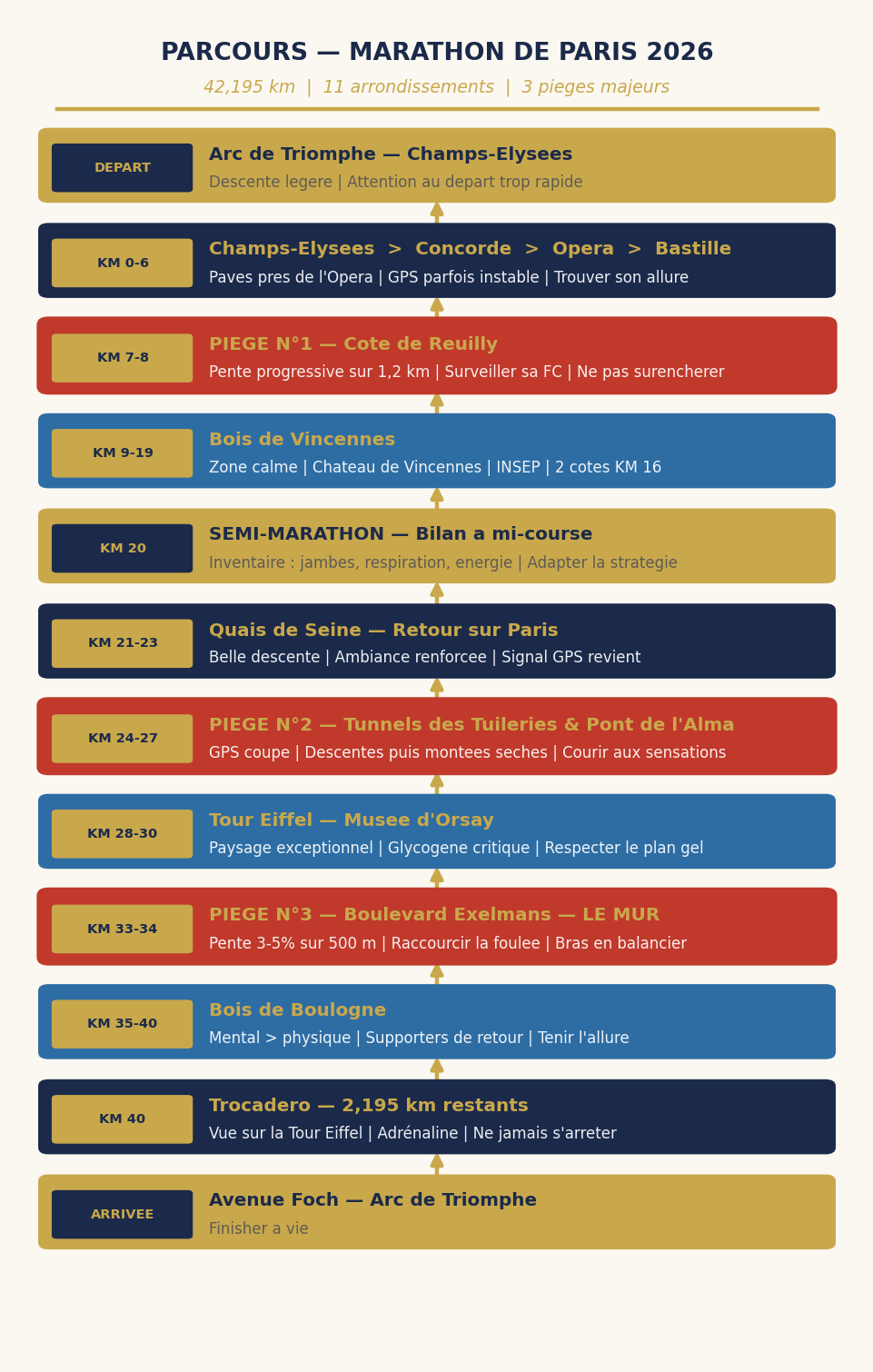 Schéma complet du parcours du Marathon de Paris 2026 — 12 étapes de l'Arc de Triomphe à l'Avenue Foch