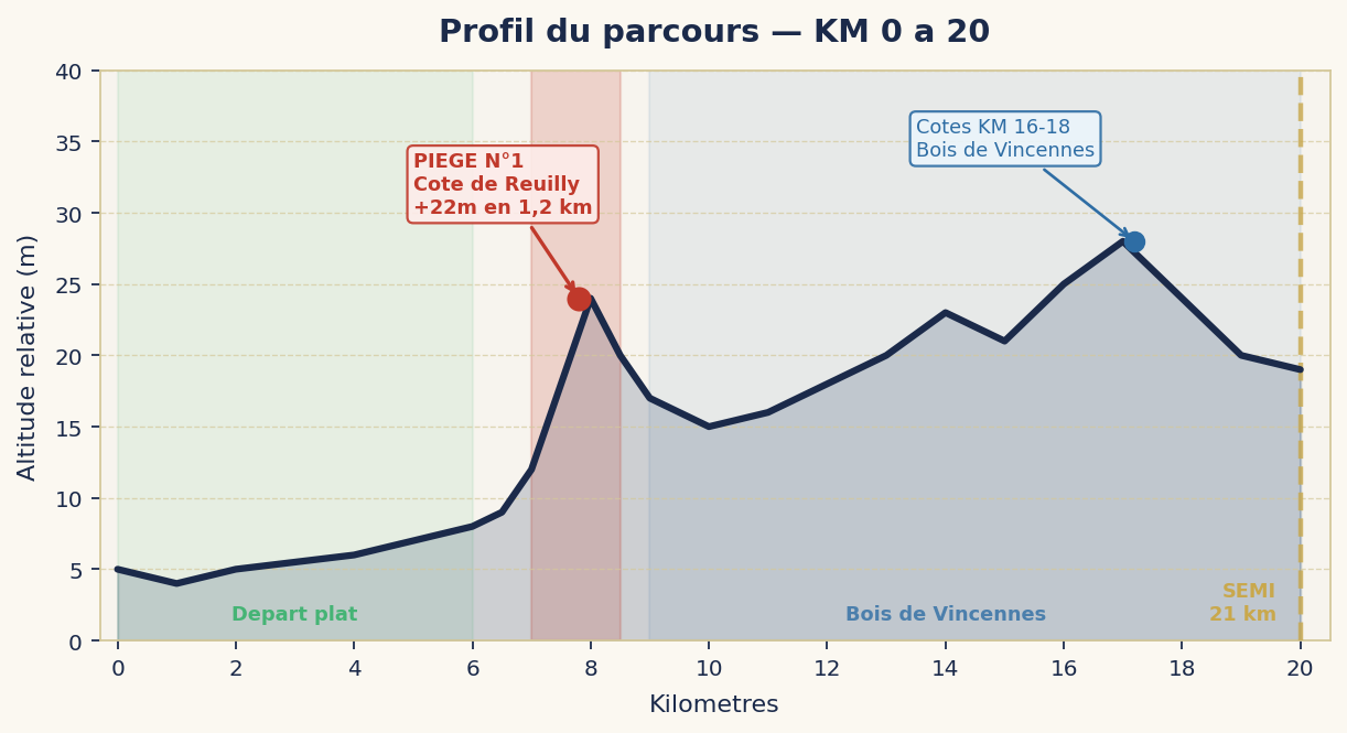 Profil de dénivelé du Marathon de Paris 2026 — KM 0 à 20 avec zones colorées et annotations