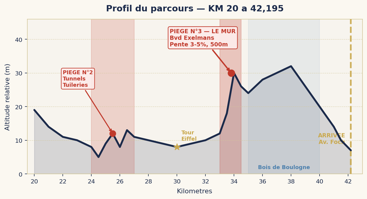 Profil de dénivelé du Marathon de Paris 2026 — KM 20 à 42 avec les 3 pièges annotés