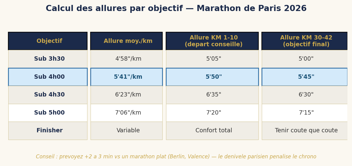 Tableau des allures par objectif pour le Marathon de Paris 2026 — Sub 3h30 à Finisher