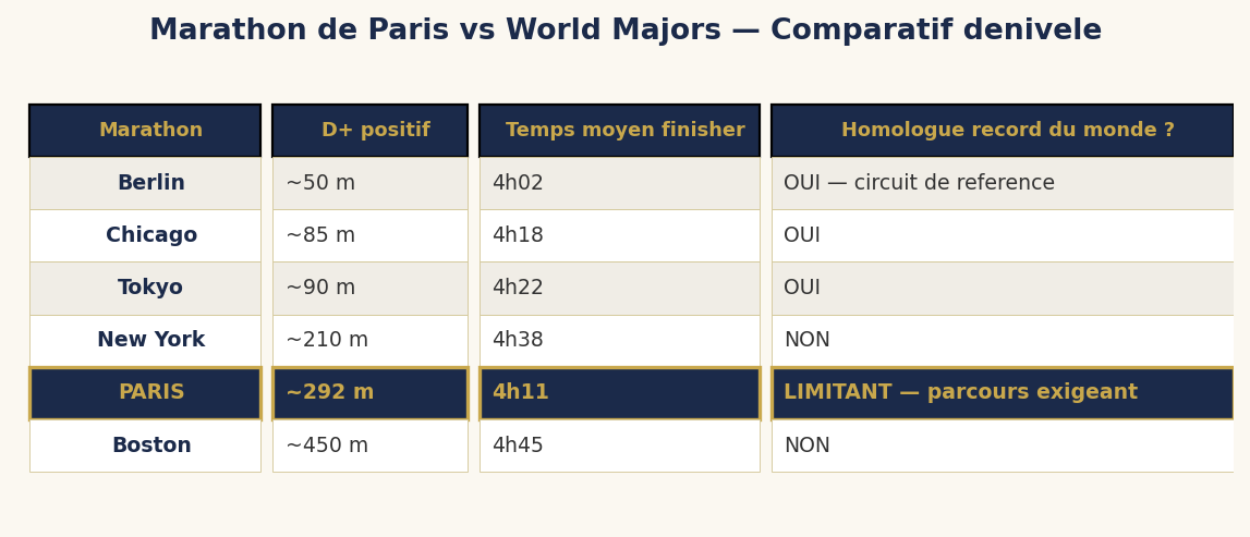 Comparatif dénivelé Marathon de Paris vs World Majors — Berlin, Chicago, Tokyo, New York, Boston