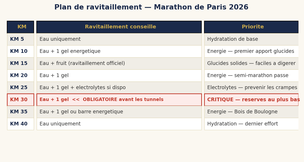 Plan de ravitaillement complet pour le Marathon de Paris 2026 — KM 5 à KM 40