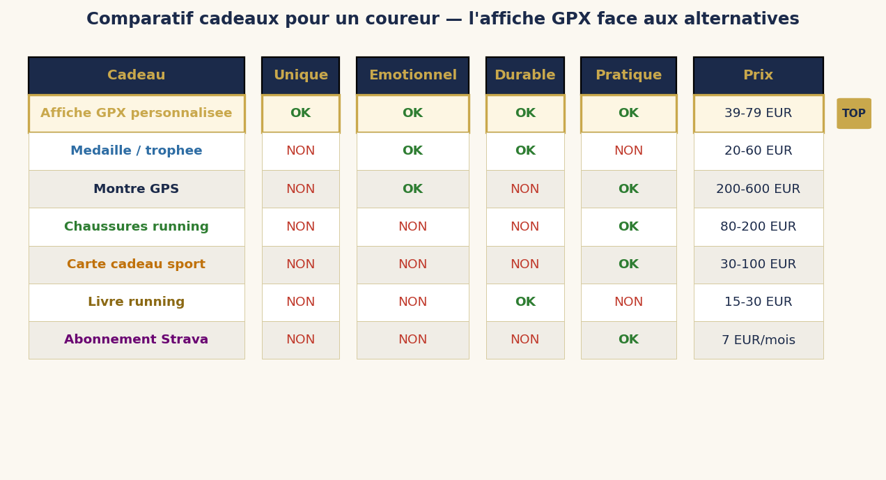 Comparatif cadeaux pour un coureur — l'affiche GPX face aux alternatives