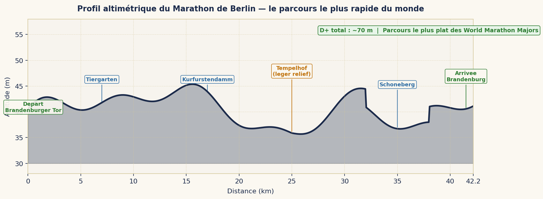 Profil altimétrique du Marathon de Berlin — le parcours le plus rapide du monde