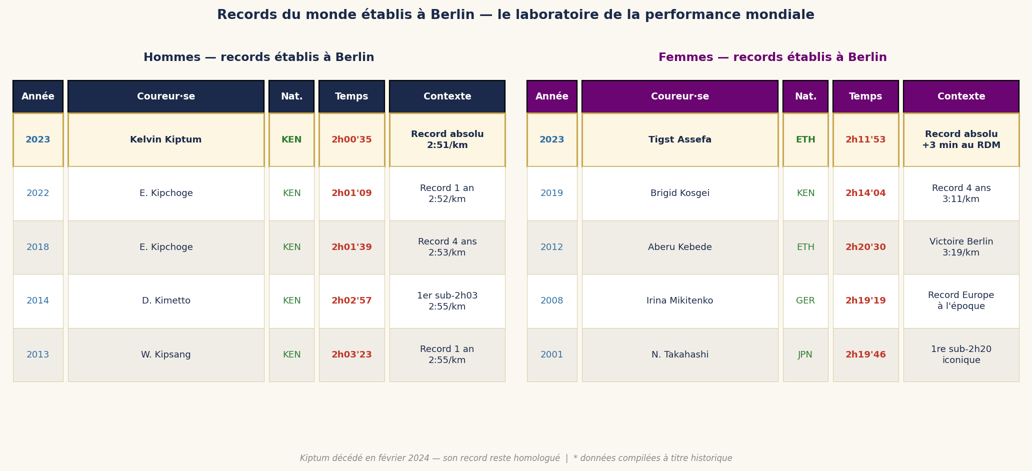 Records du monde établis à Berlin — le laboratoire de la performance mondiale