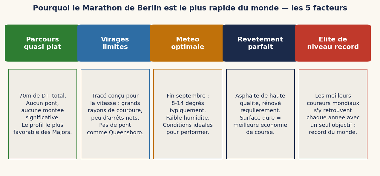 Pourquoi le Marathon de Berlin est le plus rapide du monde — les 5 facteurs