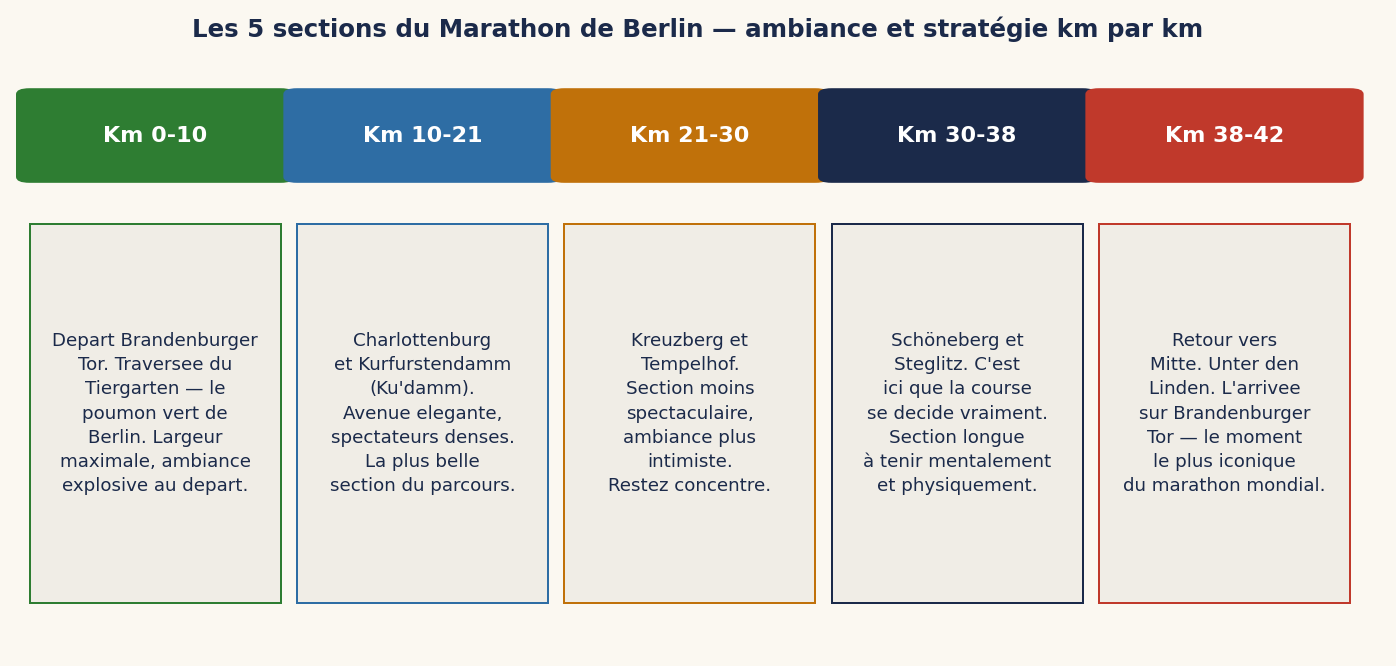 Les 5 sections du Marathon de Berlin — ambiance et stratégie km par km