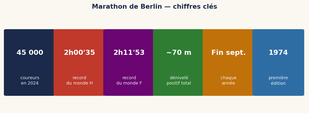 Marathon de Berlin — chiffres clés