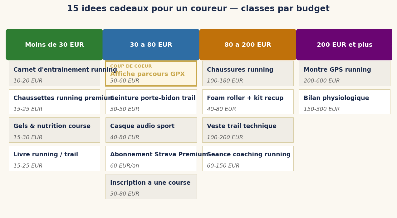 15 idées cadeaux pour un coureur — classées par budget