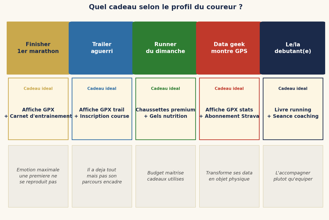 Quel cadeau selon le profil du coureur — finisher, trailer, runner du dimanche, data geek, débutant