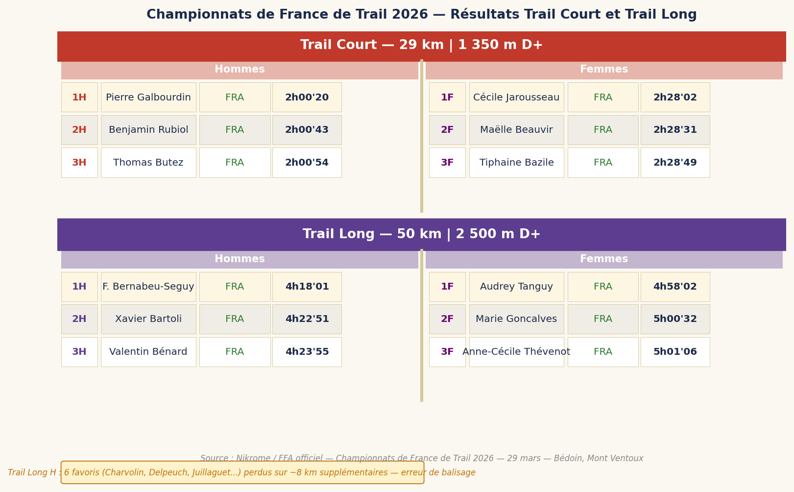 Championnats de France de Trail 2026 — Podiums Trail Court et Trail Long