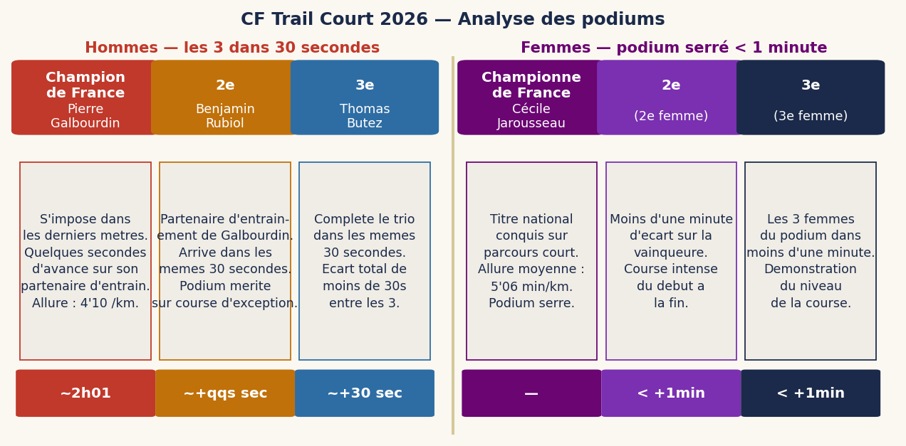 CF Trail Court 2026 — Analyse des podiums