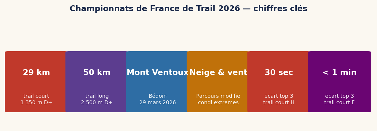 Championnats de France de Trail 2026 — chiffres clés