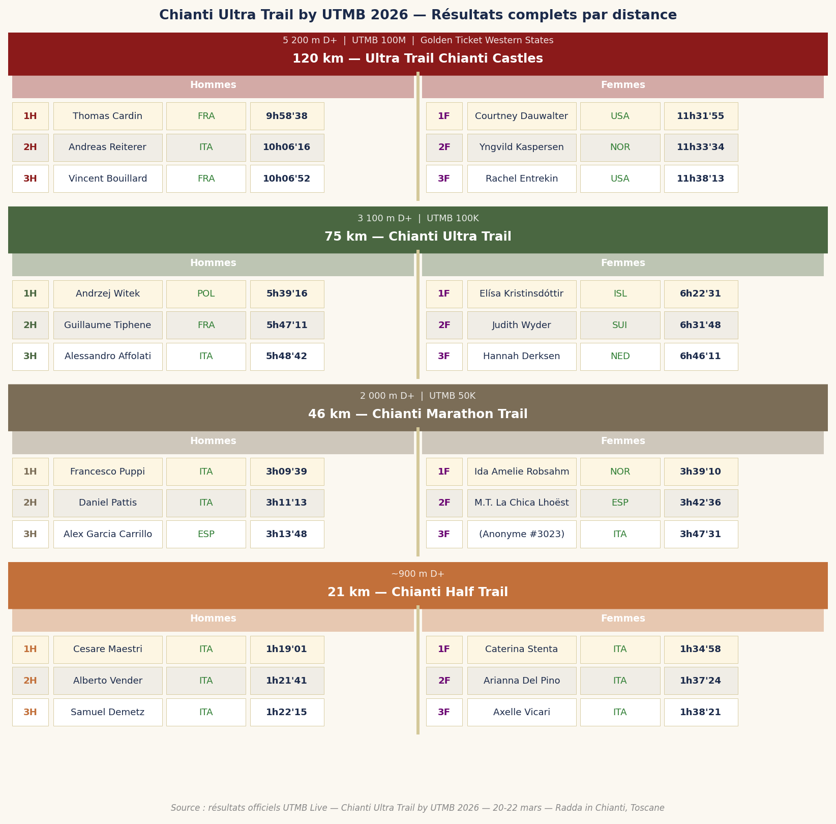 Chianti Ultra Trail by UTMB 2026 — Résultats complets par distance