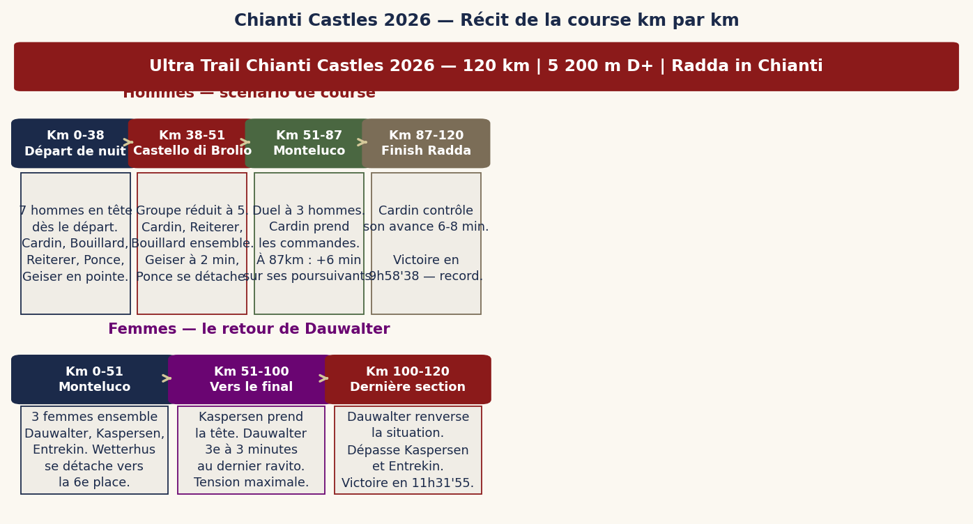 Chianti Castles 2026 — Récit de la course km par km