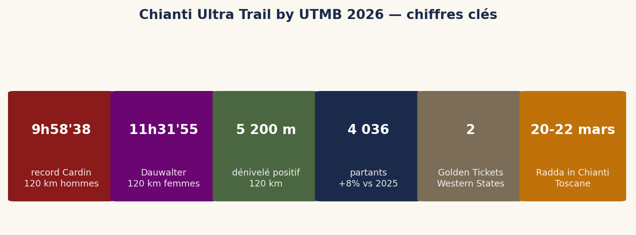 Chianti Ultra Trail by UTMB 2026 — chiffres clés
