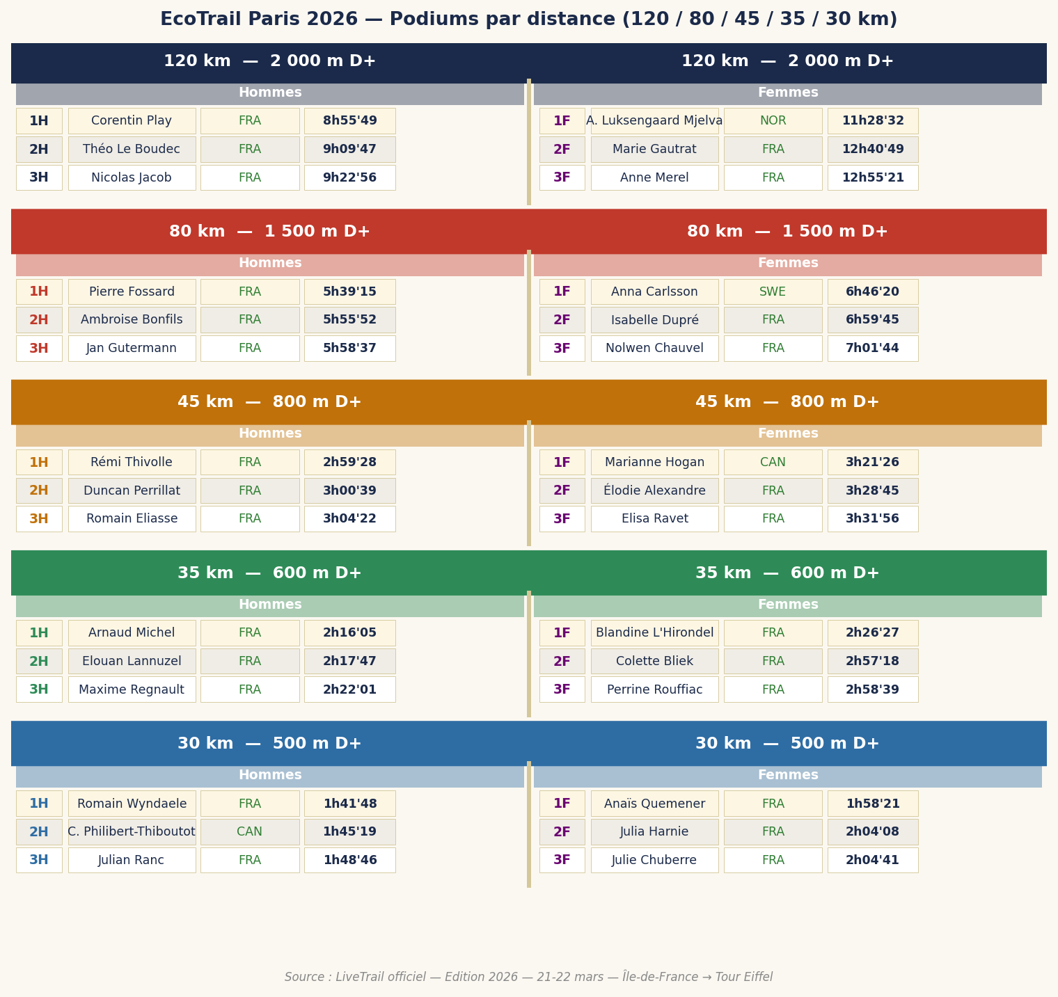 EcoTrail Paris 2026 — Podiums par distance (120 / 80 / 45 / 35 / 30 km)