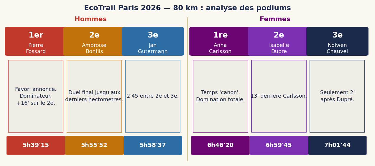 EcoTrail Paris 2026 — 80 km : analyse des podiums