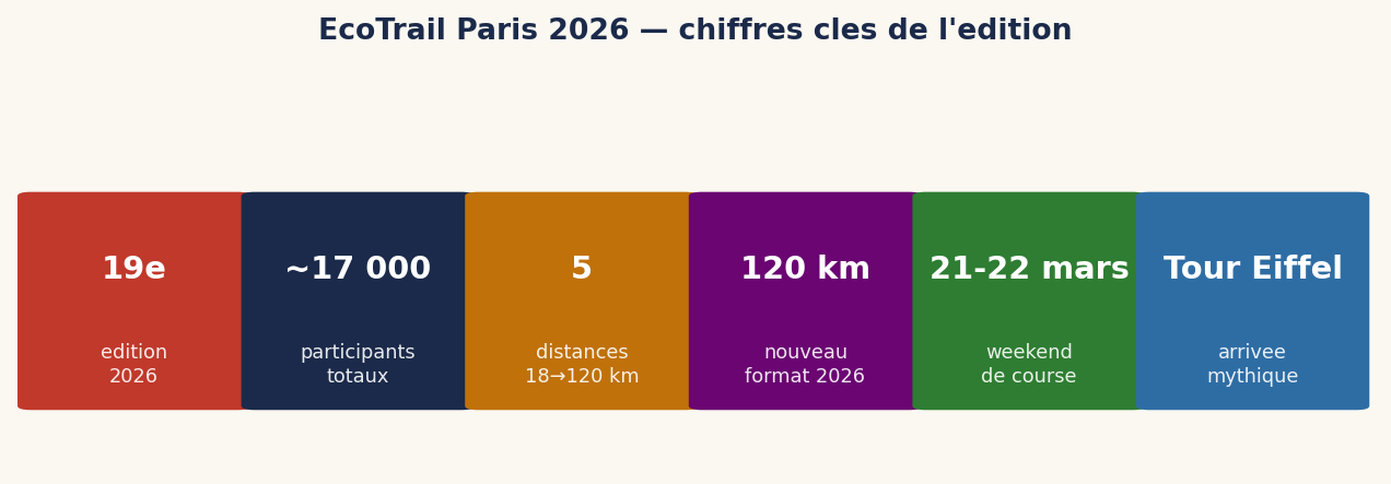EcoTrail Paris 2026 — chiffres clés de l'édition