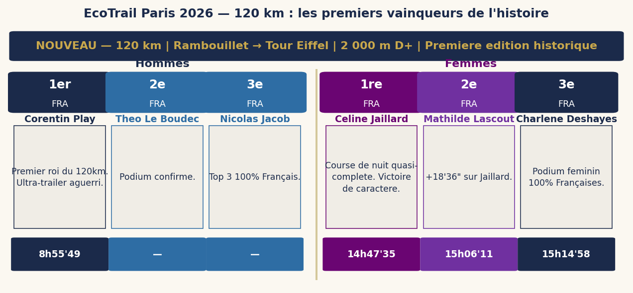 EcoTrail Paris 2026 — 120 km : les premiers vainqueurs de l'histoire