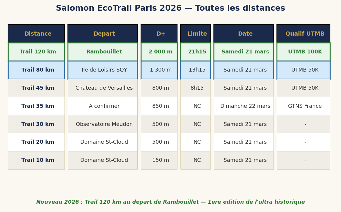 Toutes les distances Salomon EcoTrail Paris 2026 — départs, dénivelé, temps limite, qualifications UTMB