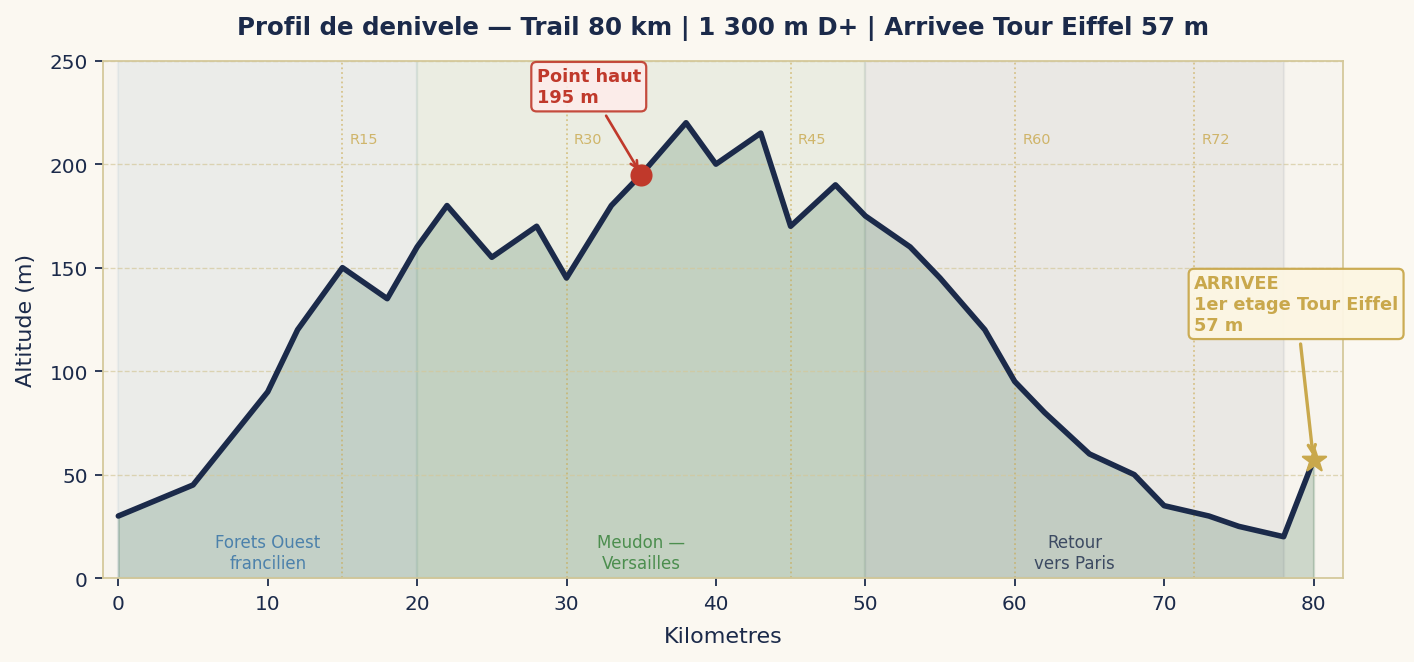 Profil de dénivelé Trail 80 km EcoTrail Paris 2026 — 1 300 m D+ avec points de ravitaillement