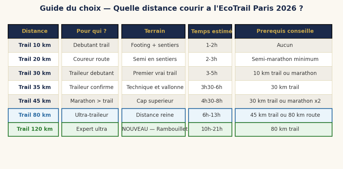 Guide du choix de distance EcoTrail Paris 2026 — pour qui, terrain, temps estimé, prérequis