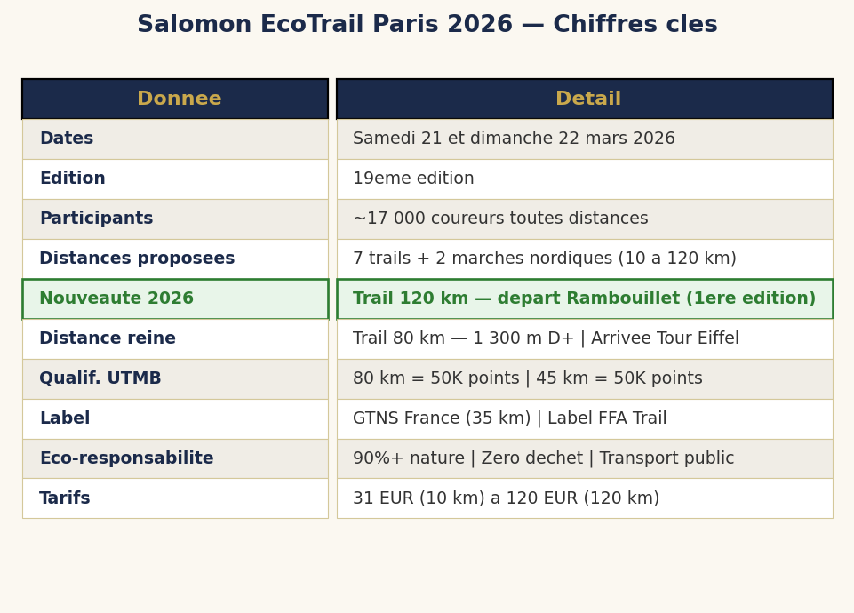 Chiffres clés Salomon EcoTrail Paris 2026 — dates, distances, nouveautés, qualifications UTMB