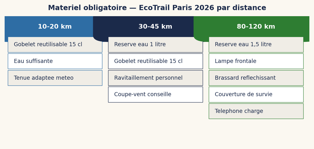Matériel obligatoire EcoTrail Paris 2026 par distance — 10-20 km, 30-45 km, 80-120 km