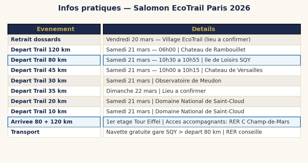 Infos pratiques Salomon EcoTrail Paris 2026 — départs, horaires, transport, arrivée Tour Eiffel