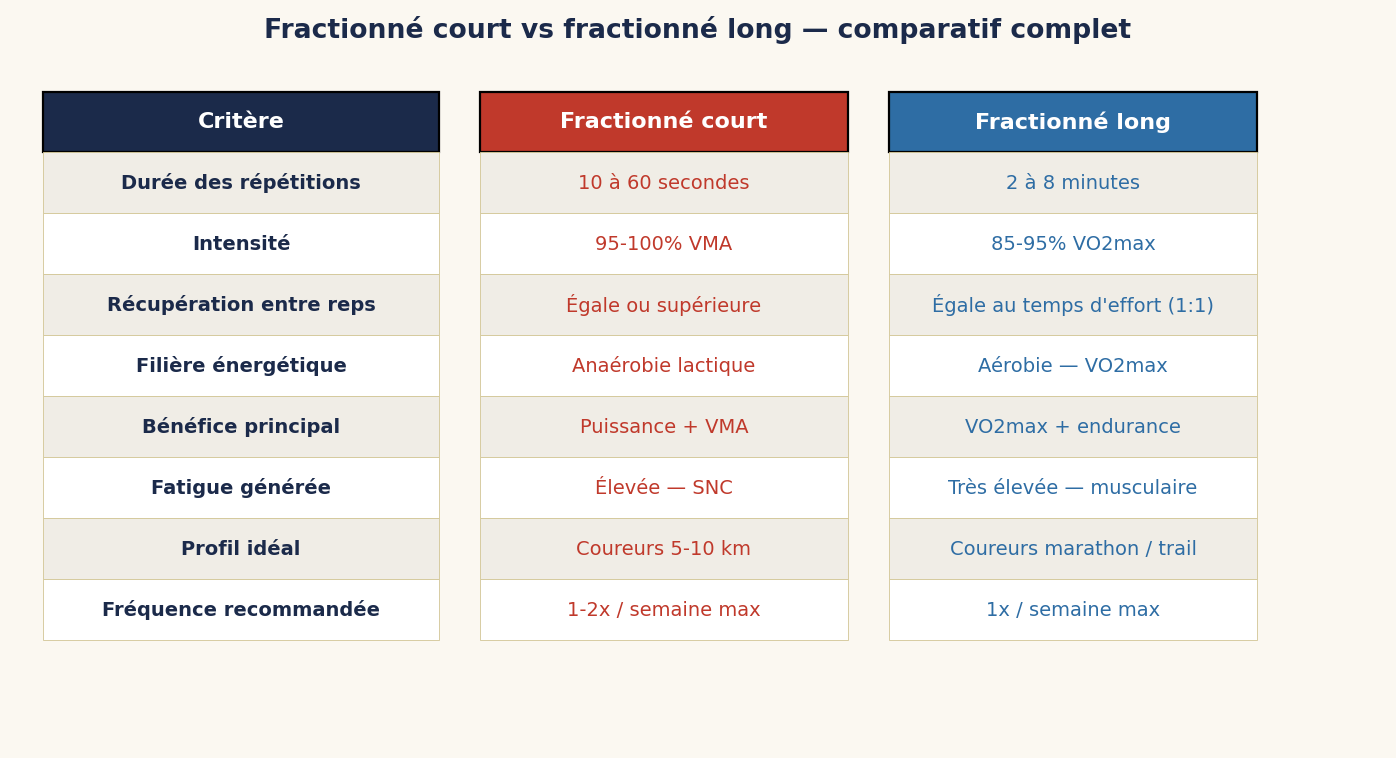 Fractionné court vs fractionné long — comparatif complet