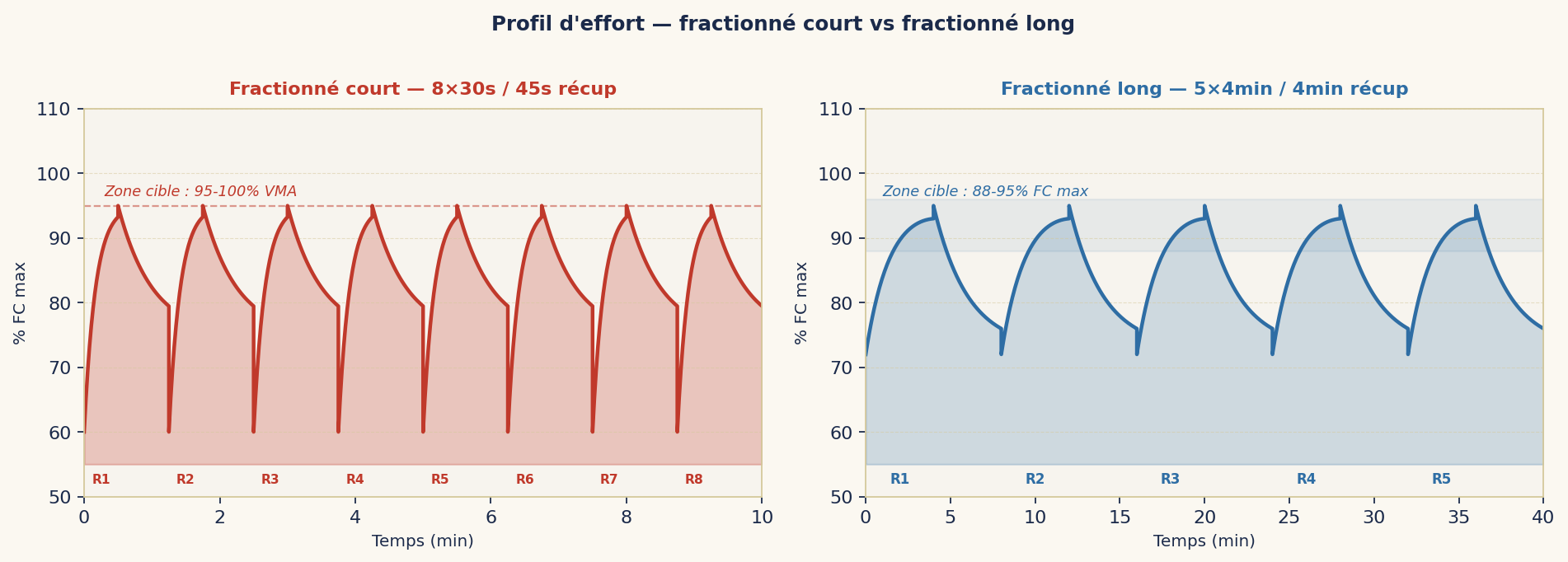Profil d'effort — fractionné court vs fractionné long