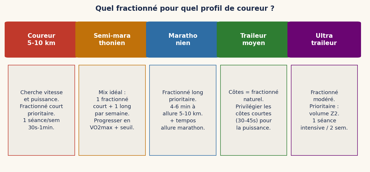 Quel fractionné pour quel profil de coureur ?