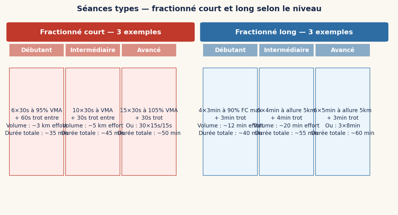 Séances types — fractionné court et long selon le niveau