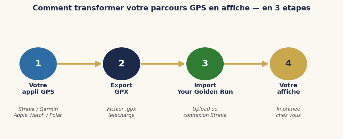 Schéma — De votre appli GPS à votre affiche en 4 étapes