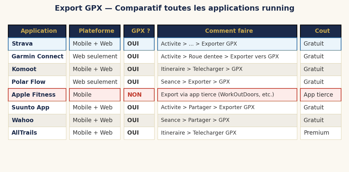 Comparatif export GPX — Strava, Garmin, Komoot, Polar, Apple Watch, Suunto, Wahoo, AllTrails