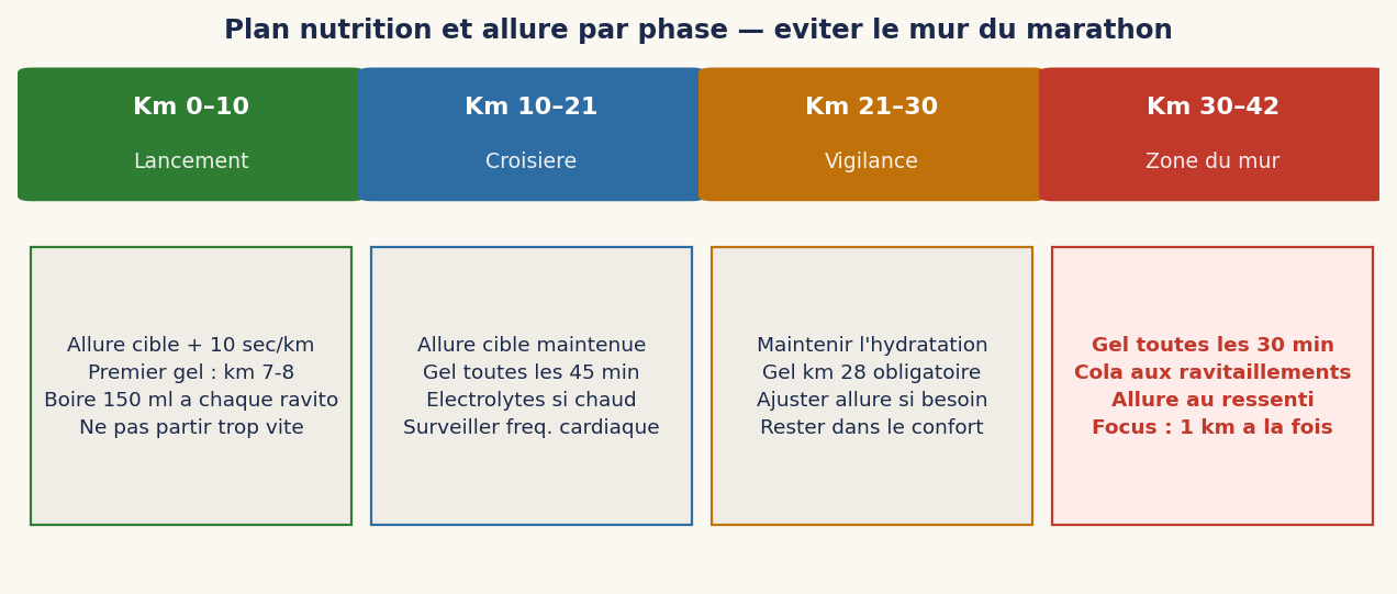 Plan nutrition et allure par phase — éviter le mur du marathon