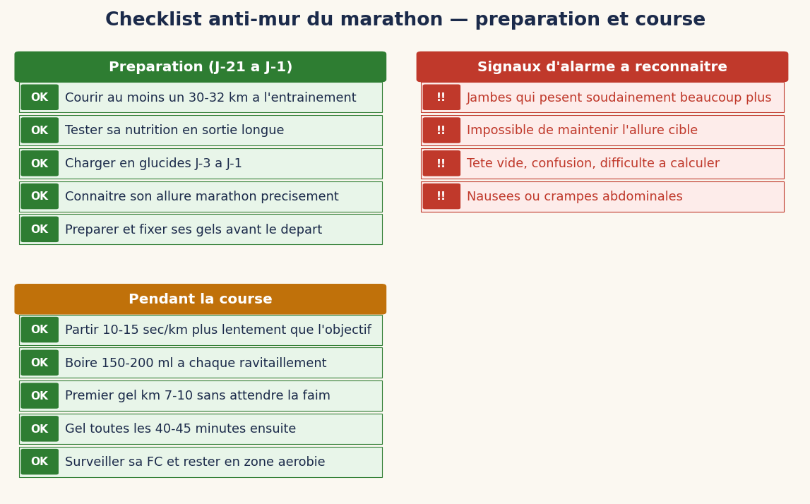 Checklist anti-mur du marathon — préparation et course