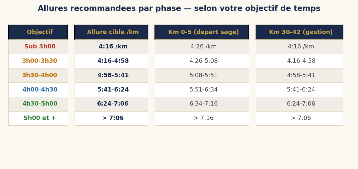 Allures recommandées par phase — selon votre objectif de temps