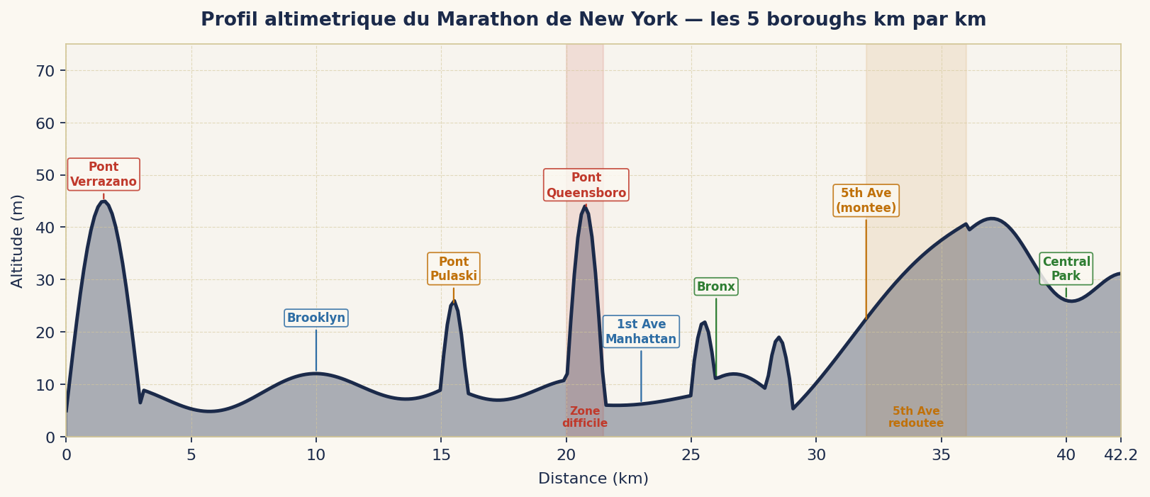 Profil altimétrique du Marathon de New York — les 5 boroughs km par km