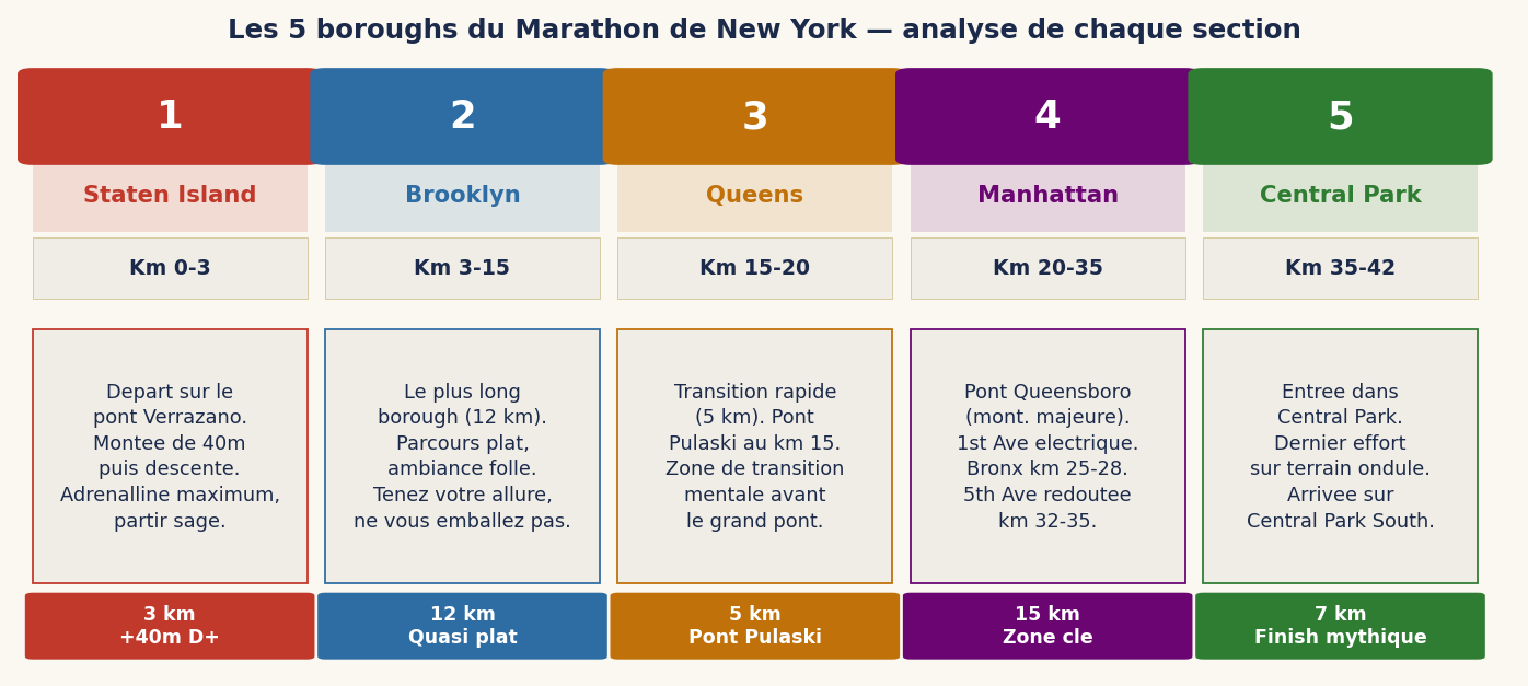 Les 5 boroughs du Marathon de New York — analyse de chaque section