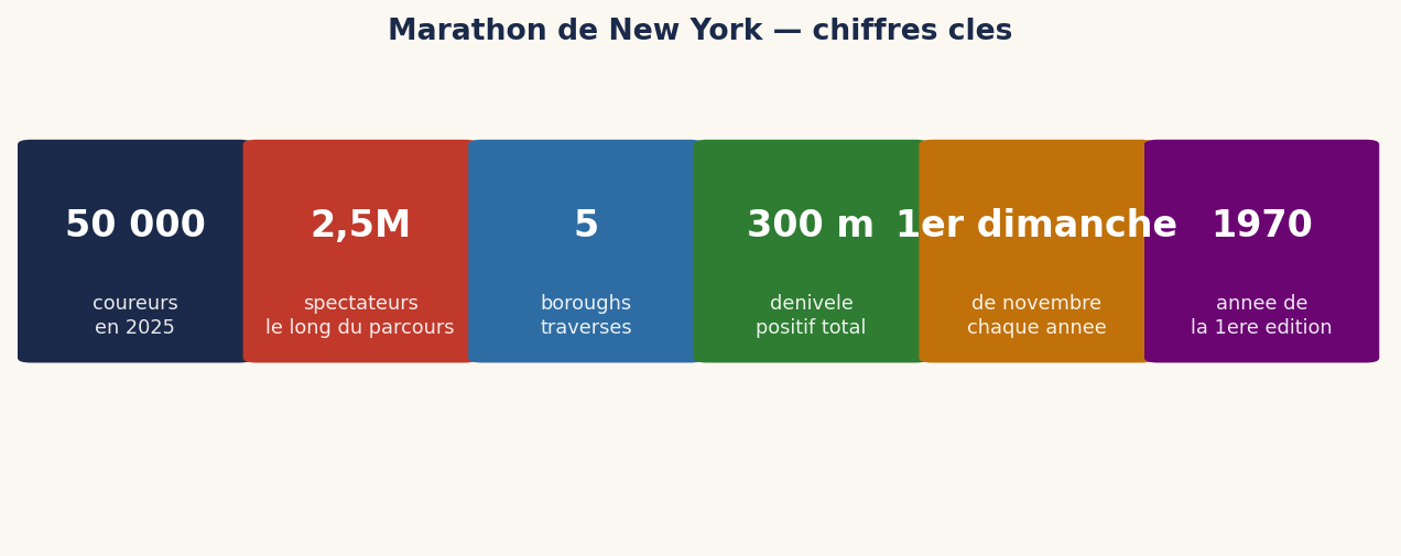 Marathon de New York — chiffres clés