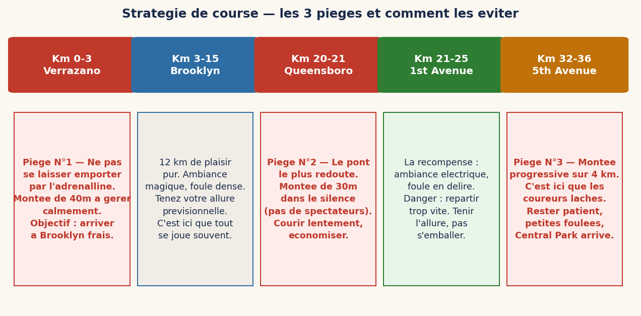 Stratégie de course — les 3 pièges et comment les éviter