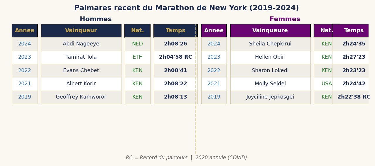 Palmarès récent du Marathon de New York (2019-2024)