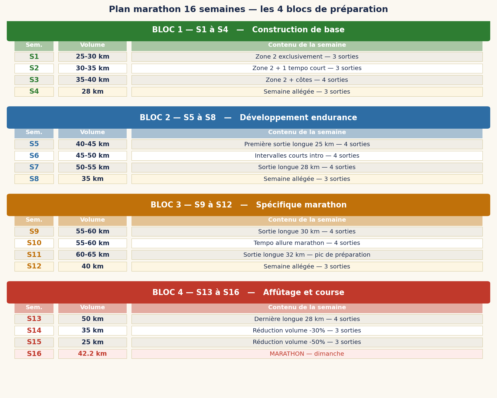 Plan marathon 16 semaines — vue d'ensemble des 4 blocs