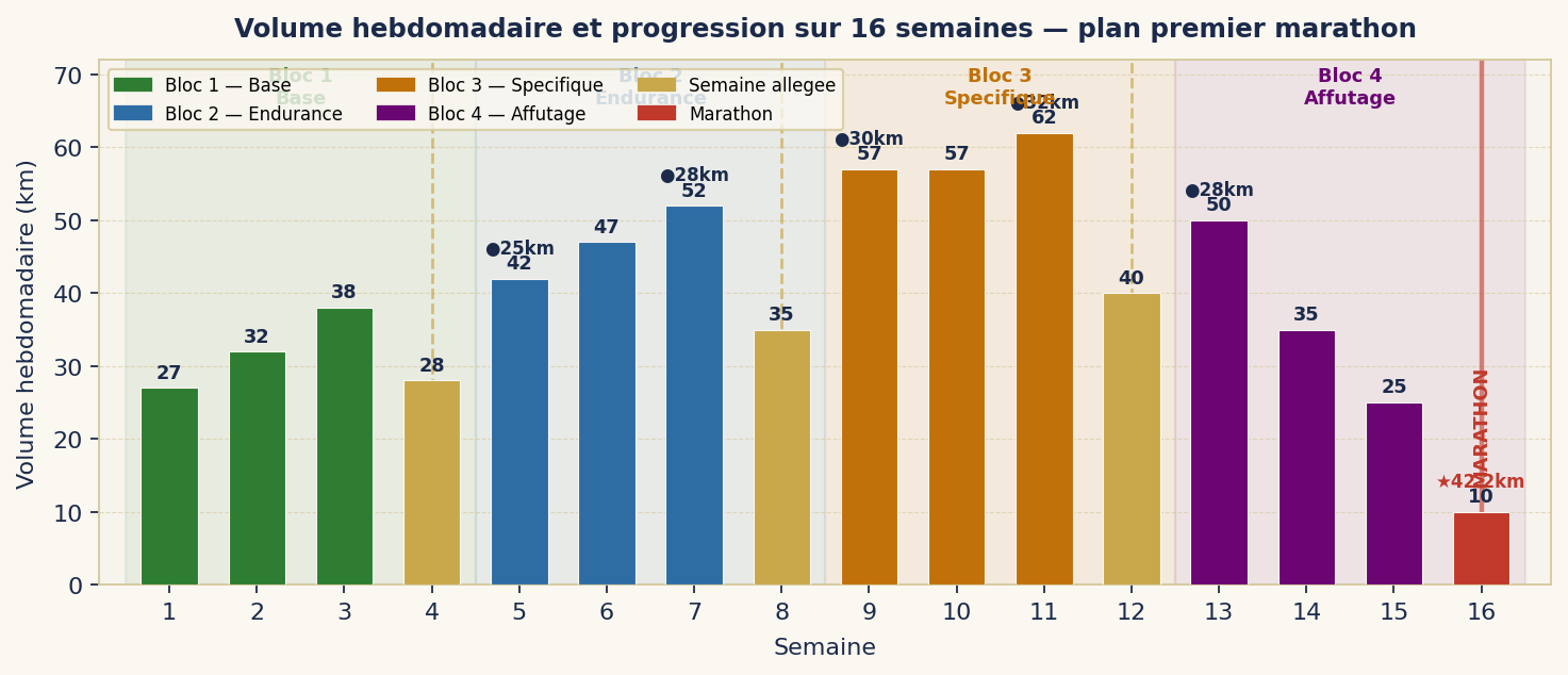 Volume hebdomadaire et progression sur 16 semaines — plan premier marathon