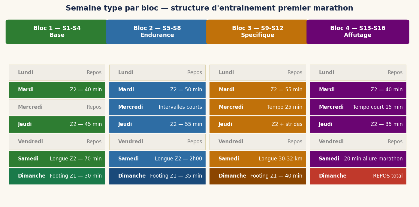 Semaine type par bloc — structure d'entraînement premier marathon