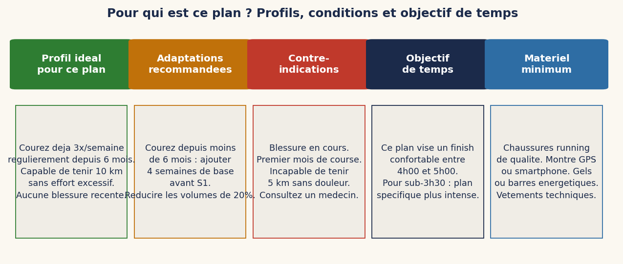 Pour qui est ce plan ? Profils, conditions et objectif de temps
