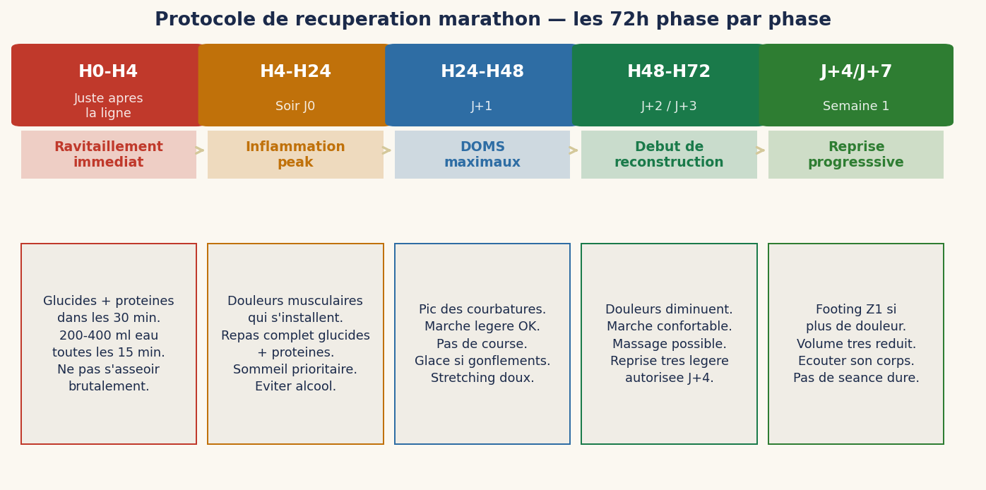 Protocole de récupération marathon — les 72h phase par phase